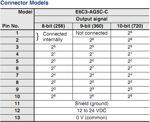 Encoder Omron E6C3-AB5B 6P/R 1M