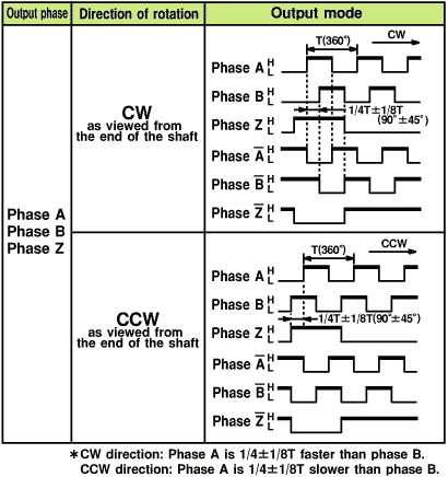 Encoder Omron E6H-CWZ3X 500P/R 0.5M