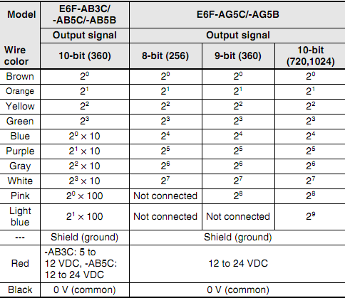 Encoder Omron E6F-AG5C 256P/R 2M 
