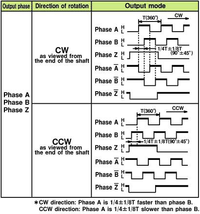 Encoder Omron E6C3-CWZ3XH 1800P/R 1M