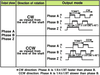 Encoder Omron E6C3-CWZ5GH 800P/R 1M