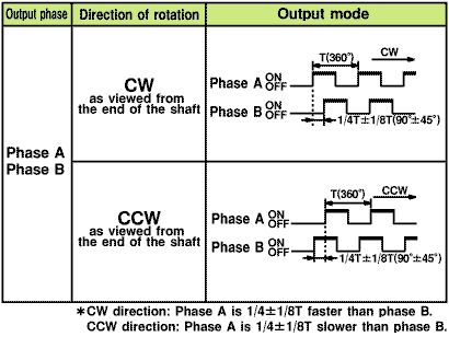 Encoder Omron E6A2-CW5C 200P/R 2M