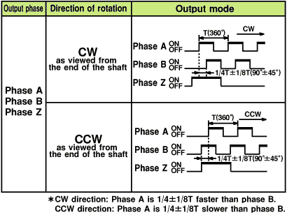 Encoder Omron E6B2-CWZ6C 720P/R 0.5M