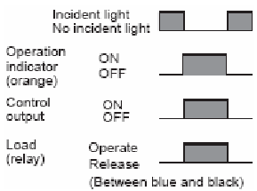Cảm biến quang omron E3F3-R61 