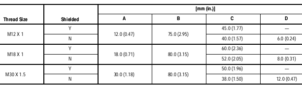 1. Cảm biến tiệm cận Allen-Bradley 872C-A5N18-R3 Cảm biến tiệm cận dạng điện cảm Allen-bradley 872C-A5N18-R3 Khoảng cách phát hiện 5mm. Ngõ ra 2 dây thường mở. Đường kính 18mm. Tần số đóng ngắt 15Hz. Điện áp hoạt động 20-250VAC. Dòng tải 100mA. Kết nối ngõ ra dạng Micro QD. Nhiệt độ hoạt động - 25 đến +70°C. Cấp bảo vệ IP67. 2.Kích thước 3.Sơ đồ đấu dây Danh mục các sản phẩm cùng loại: Cảm biến tiệm cận Allen-Bradley 872C 1. Cảm biến tiệm cận Allen-Bradley 872C-A5N18-R3 Cảm biến tiệm cận dạng điện cảm Allen-bradley 872C-A5N18-R3 Khoảng cách phát hiện 5mm. Ngõ ra 2 dây thường mở. Đường kính 18mm. Tần số đóng ngắt 15Hz. Điện áp hoạt động 20-250VAC. Dòng tải 100mA. Kết nối ngõ ra dạng Micro QD. Nhiệt độ hoạt động - 25 đến +70°C. Cấp bảo vệ IP67. 2.Kích thước 3.Sơ đồ đấu dây Danh mục các sản phẩm cùng loại: Cảm biến tiệm cận Allen-Bradley 872C