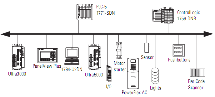 PLC Allen-Bradley 1756-DNB 